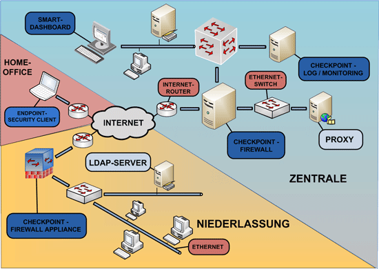 Firewall Checkpoint