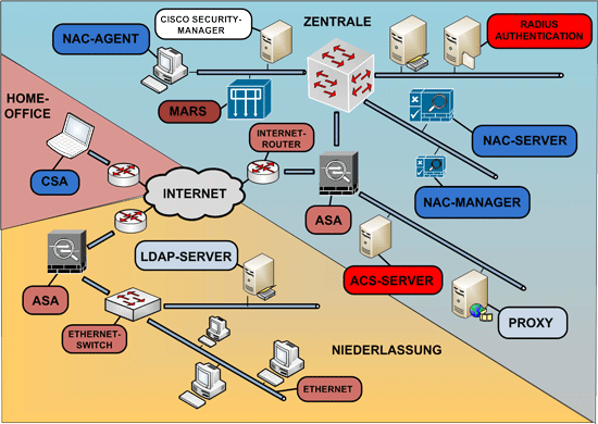 Firewall Cisco