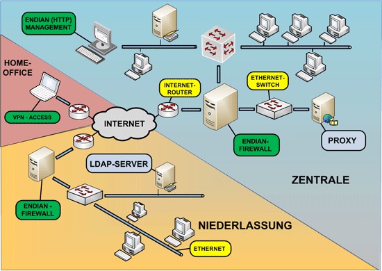 Firewall Endian