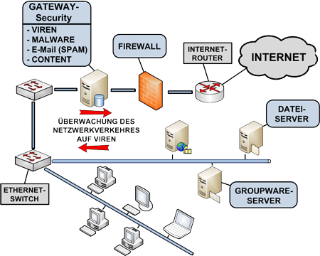 Gateway-Security