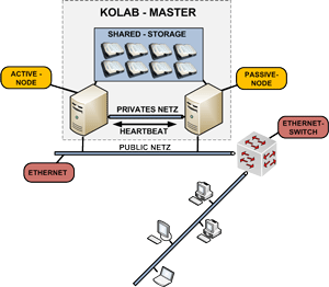 Kolab Cluster