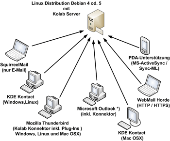 Kolab Groupware