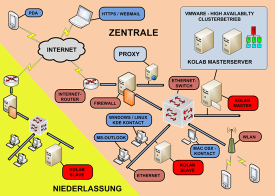 Kolab Master/Slave Netzwerkkonzept