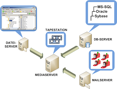 Datensicherung für Mittelstandsunternehmen