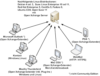 Open Xchange Server Groupware