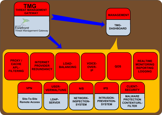 Firewall Microsoft TMG Gateway