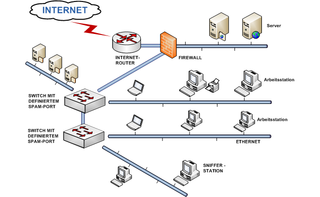 Troubleshooting Netzwerk