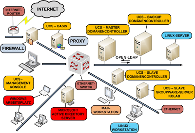 UCS/Microsoft Netzwerk