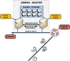 Zimbra Cluster