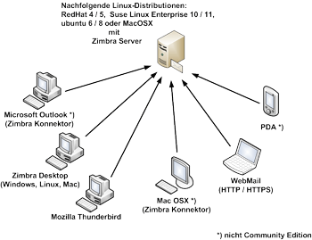 Zimbra Groupware