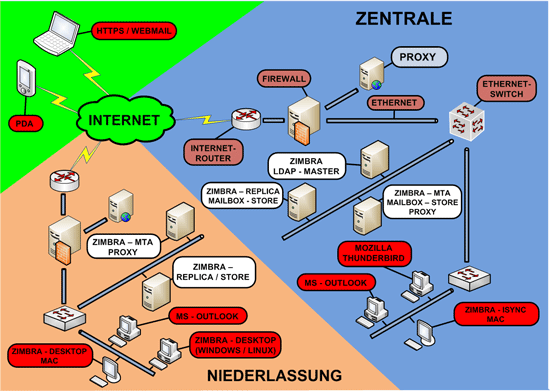 Zimbra Netzwerkkonzept