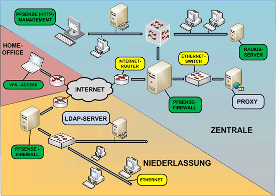 Firewall pfSense